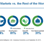 Emerging markets estate state real