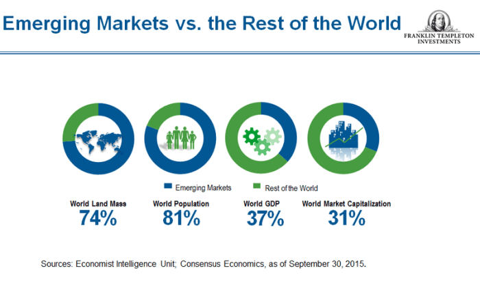 Emerging markets estate state real