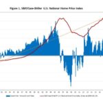 Estate real market trends today