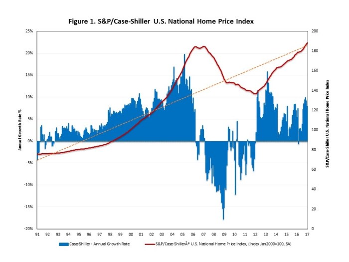 Estate real market trends today