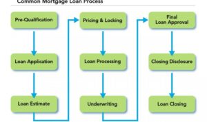 Loan process approval understanding mortgage loans personal bank diagram mortgages overview