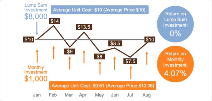 Dollar cost averaging example chart detailed analysis illustration results