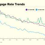 Mortgage rates