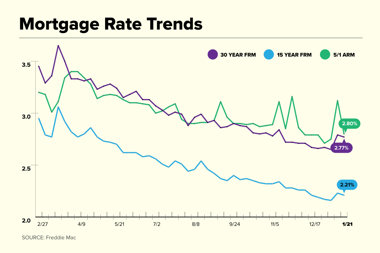 Mortgage rates