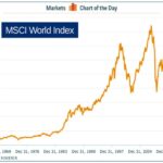 Market stock global chart time world msci high day cotd businessinsider