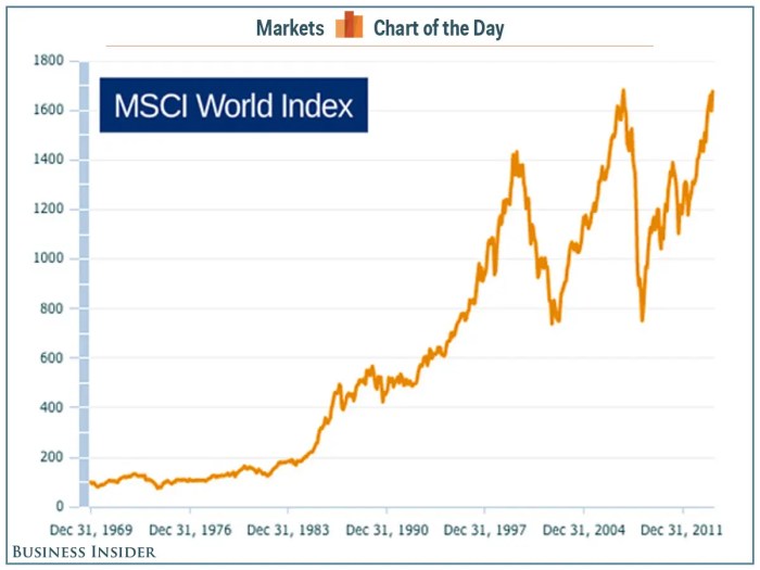 Market stock global chart time world msci high day cotd businessinsider