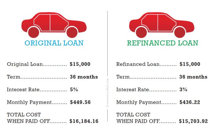 Car loan refinance credit loans interest rates score refi if scores over