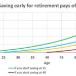 Early saving investing benefits chart bar money tax credits license commons creative flickr under used