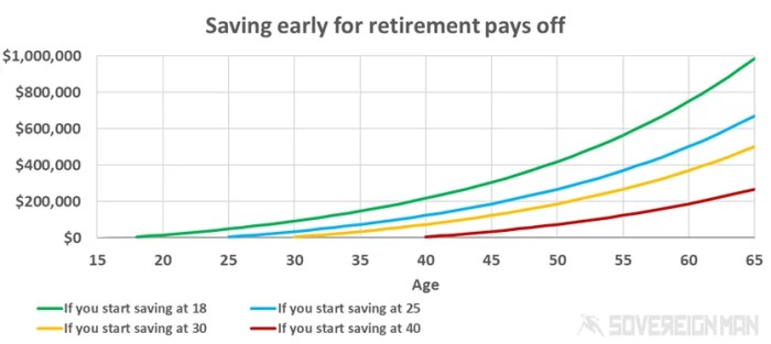 Early saving investing benefits chart bar money tax credits license commons creative flickr under used